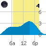 Bay Aristocrat Village tide chart for Sunday, August 4, 2024