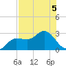Bay Aristocrat Village tide chart for Monday, August 5, 2024