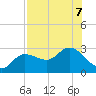 Bay Aristocrat Village tide chart for Wednesday, August 7, 2024