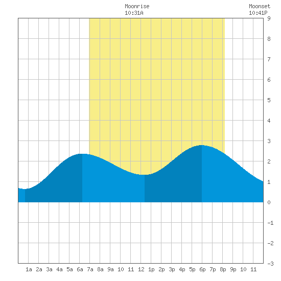 Bay Aristocrat Village tide chart for Thursday, August 8, 2024