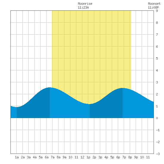 Bay Aristocrat Village tide chart for Friday, August 9, 2024