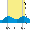 Bay Aristocrat Village tide chart for Friday, August 9, 2024