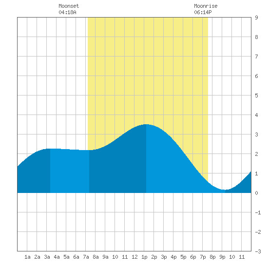 Bay Aristocrat Village tide chart for Sunday, September 15, 2024