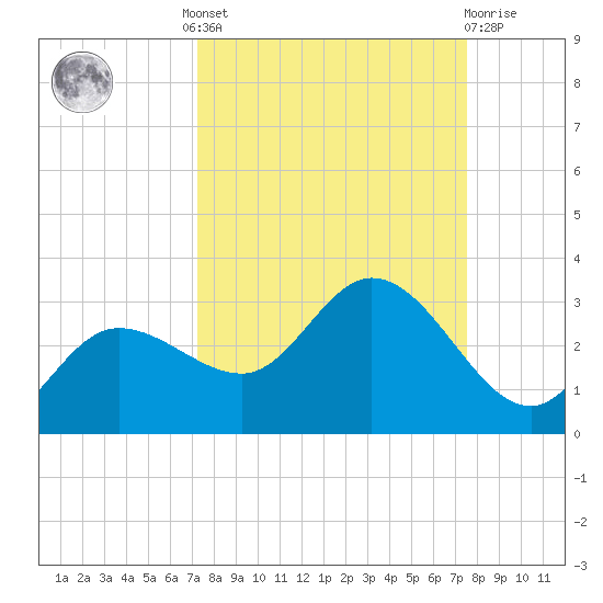 Bay Aristocrat Village tide chart for Tuesday, September 17, 2024