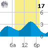 Bay Aristocrat Village tide chart for Tuesday, September 17, 2024
