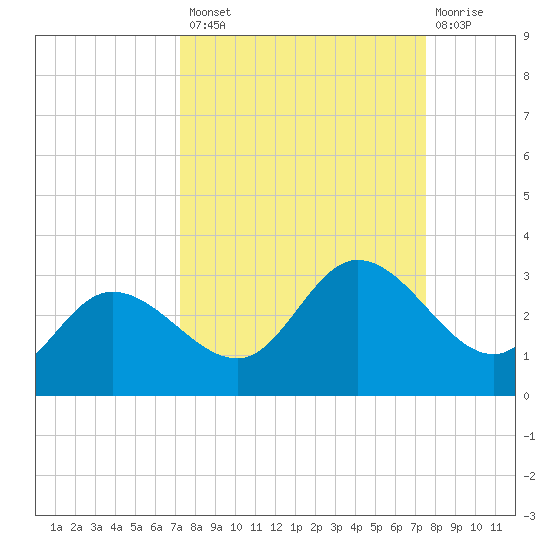 Bay Aristocrat Village tide chart for Wednesday, September 18, 2024