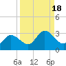 Bay Aristocrat Village tide chart for Wednesday, September 18, 2024