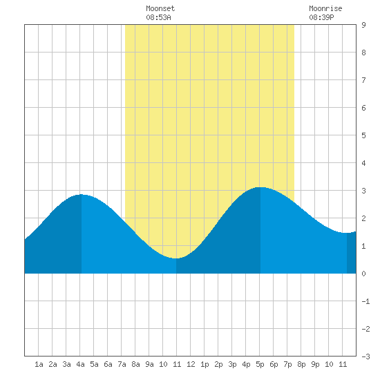 Bay Aristocrat Village tide chart for Thursday, September 19, 2024