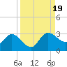Bay Aristocrat Village tide chart for Thursday, September 19, 2024