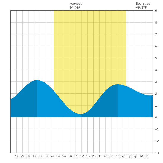 Bay Aristocrat Village tide chart for Friday, September 20, 2024