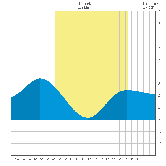 Bay Aristocrat Village tide chart for Saturday, September 21, 2024