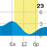 Bay Aristocrat Village tide chart for Monday, September 23, 2024