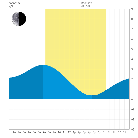 Bay Aristocrat Village tide chart for Tuesday, September 24, 2024