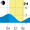 Bay Aristocrat Village tide chart for Tuesday, September 24, 2024