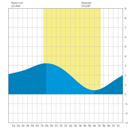 Bay Aristocrat Village tide chart for Wednesday, September 25, 2024
