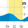 Bay Aristocrat Village tide chart for Wednesday, September 25, 2024