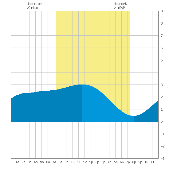 Bay Aristocrat Village tide chart for Friday, September 27, 2024