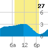 Bay Aristocrat Village tide chart for Friday, September 27, 2024