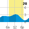 Bay Aristocrat Village tide chart for Saturday, September 28, 2024