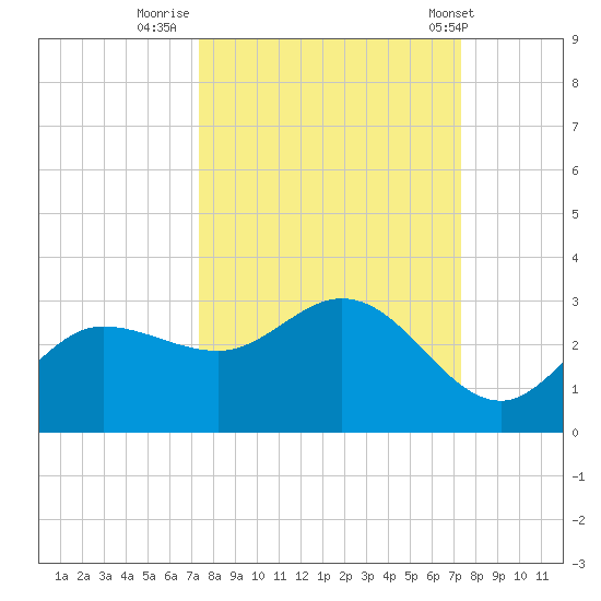Bay Aristocrat Village tide chart for Sunday, September 29, 2024