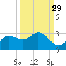 Bay Aristocrat Village tide chart for Sunday, September 29, 2024