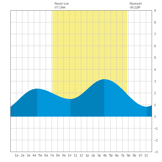 Bay Aristocrat Village tide chart for Tuesday, September 3, 2024