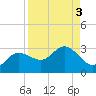 Bay Aristocrat Village tide chart for Tuesday, September 3, 2024