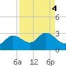 Bay Aristocrat Village tide chart for Wednesday, September 4, 2024