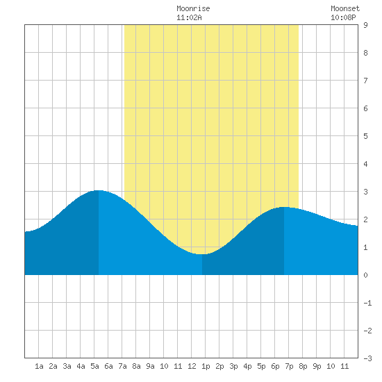 Bay Aristocrat Village tide chart for Saturday, September 7, 2024