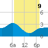 Bay Aristocrat Village tide chart for Monday, September 9, 2024