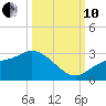 Bay Aristocrat Village tide chart for Thursday, October 10, 2024