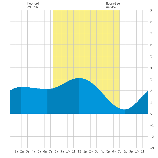 Bay Aristocrat Village tide chart for Sunday, October 13, 2024