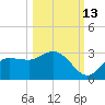 Bay Aristocrat Village tide chart for Sunday, October 13, 2024