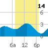Bay Aristocrat Village tide chart for Monday, October 14, 2024