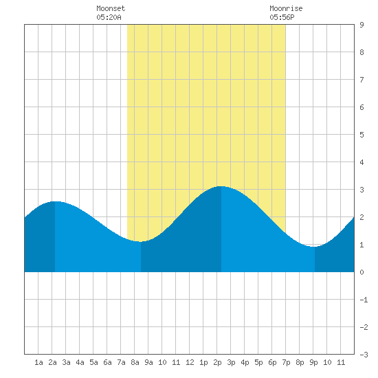 Bay Aristocrat Village tide chart for Tuesday, October 15, 2024