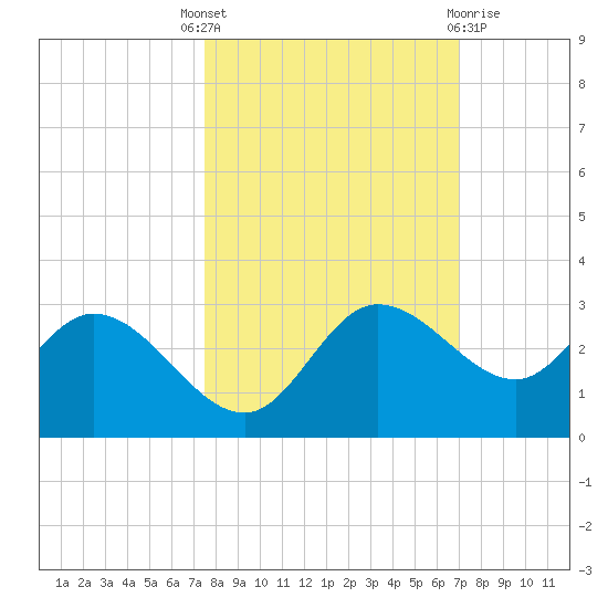 Bay Aristocrat Village tide chart for Wednesday, October 16, 2024
