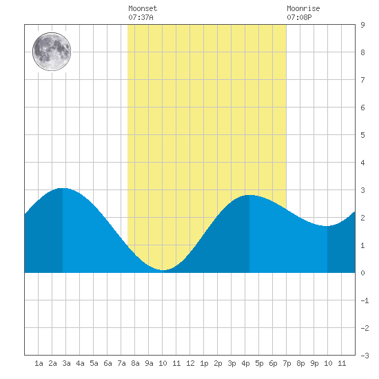 Bay Aristocrat Village tide chart for Thursday, October 17, 2024
