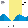 Bay Aristocrat Village tide chart for Thursday, October 17, 2024