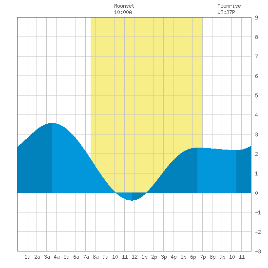 Bay Aristocrat Village tide chart for Saturday, October 19, 2024