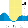 Bay Aristocrat Village tide chart for Saturday, October 19, 2024