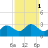 Bay Aristocrat Village tide chart for Tuesday, October 1, 2024