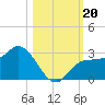 Bay Aristocrat Village tide chart for Sunday, October 20, 2024