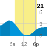 Bay Aristocrat Village tide chart for Monday, October 21, 2024