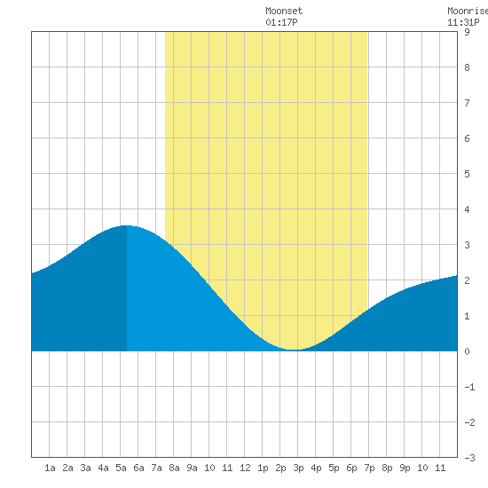Bay Aristocrat Village tide chart for Tuesday, October 22, 2024