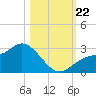 Bay Aristocrat Village tide chart for Tuesday, October 22, 2024