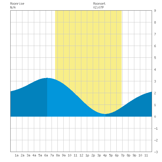 Bay Aristocrat Village tide chart for Wednesday, October 23, 2024