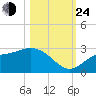 Bay Aristocrat Village tide chart for Thursday, October 24, 2024