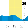 Bay Aristocrat Village tide chart for Saturday, October 26, 2024