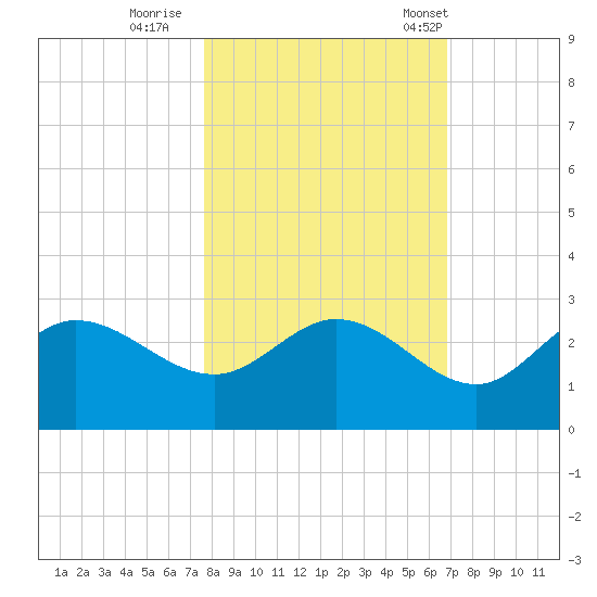 Bay Aristocrat Village tide chart for Monday, October 28, 2024
