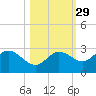 Bay Aristocrat Village tide chart for Tuesday, October 29, 2024